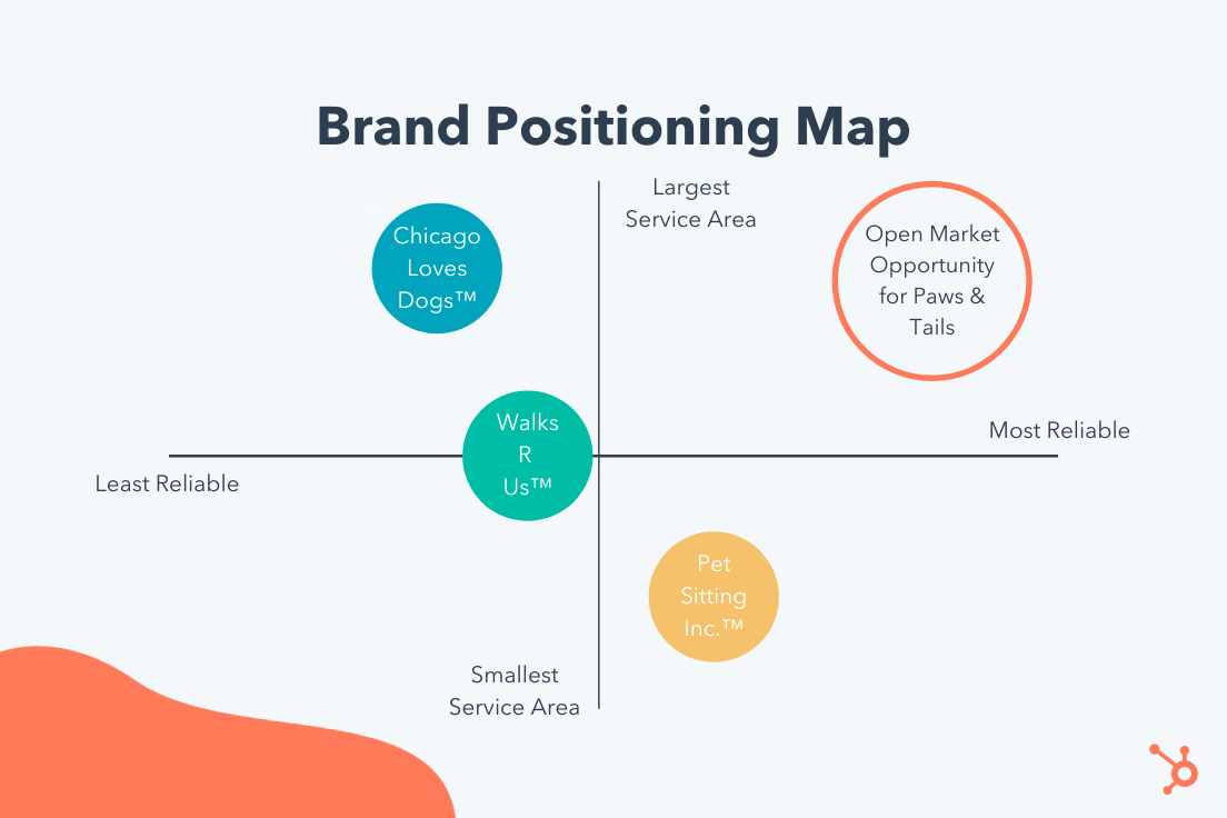 market positioning