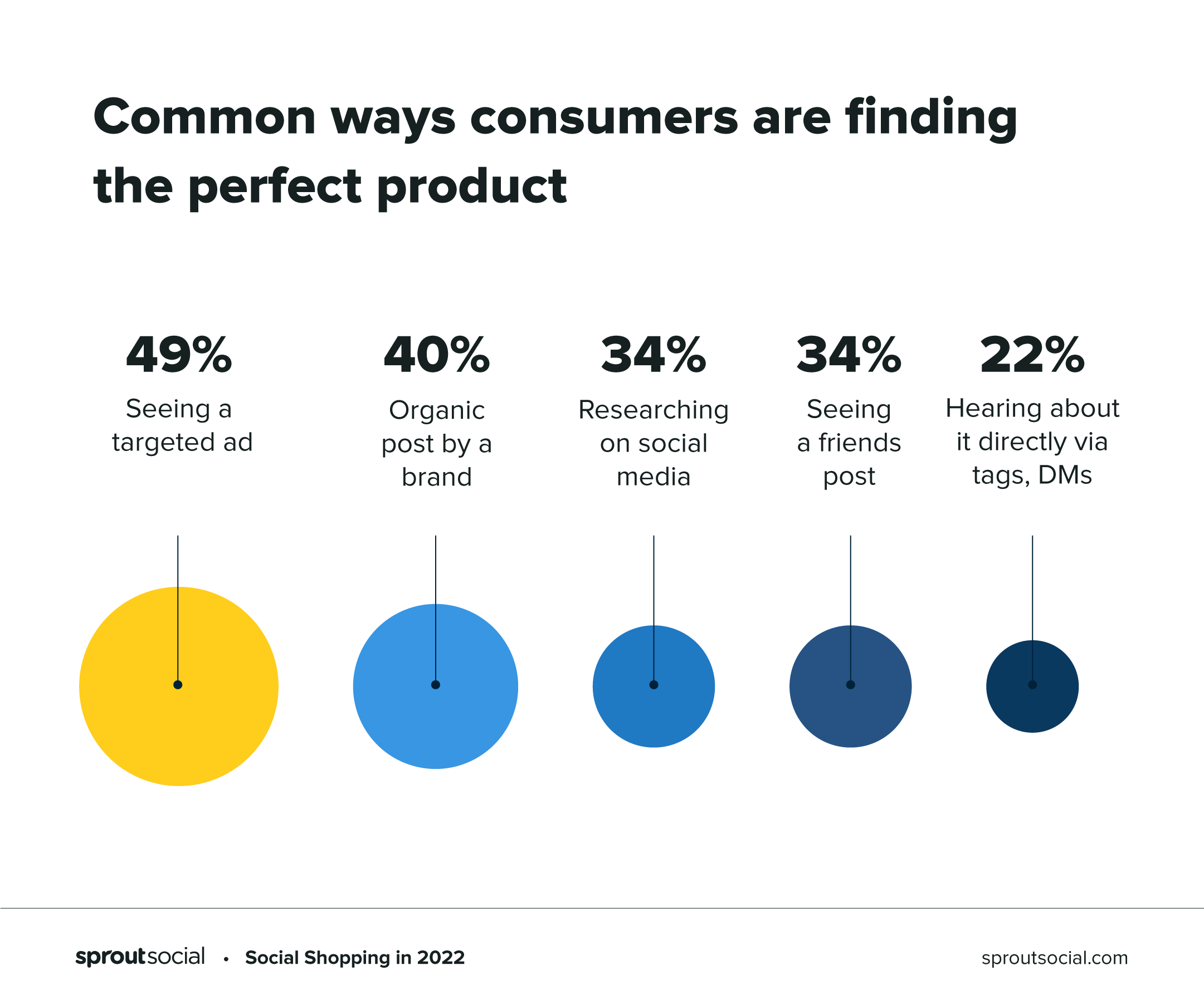 Future of social commerce chart