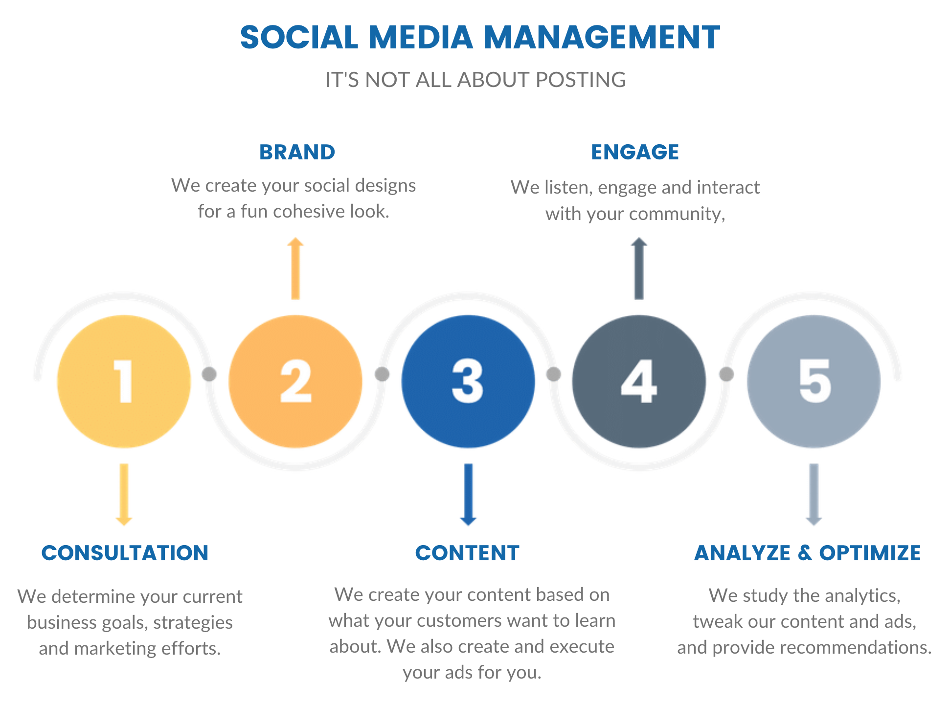 social media management packages