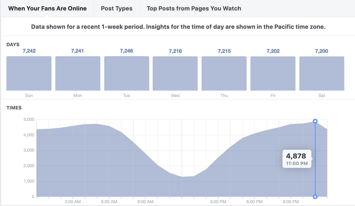 How to know when fans are online facebook How to know when fans are online facebook