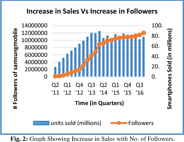 Graph showing Increase in Sales with No. of Followers