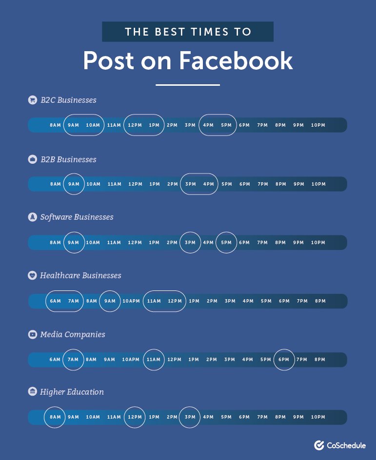 best time to post on facebook by industry